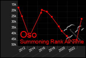 Total Graph of Oso