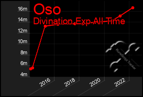 Total Graph of Oso