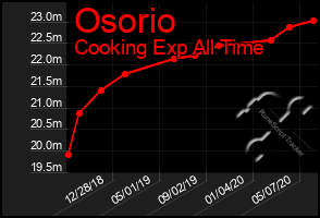 Total Graph of Osorio
