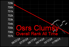 Total Graph of Osrs Clumsy