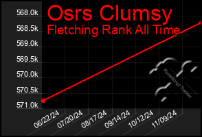 Total Graph of Osrs Clumsy