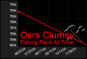 Total Graph of Osrs Clumsy