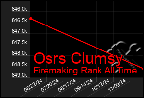 Total Graph of Osrs Clumsy