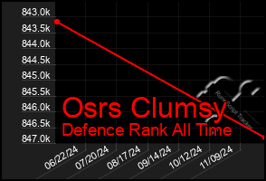 Total Graph of Osrs Clumsy