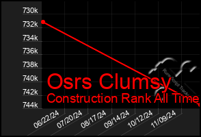 Total Graph of Osrs Clumsy