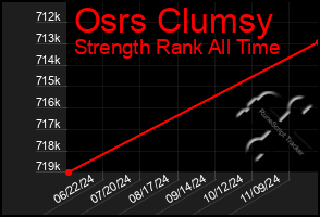 Total Graph of Osrs Clumsy