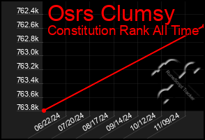 Total Graph of Osrs Clumsy