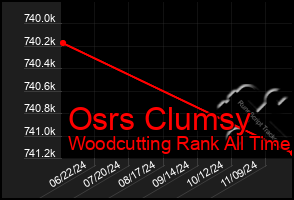 Total Graph of Osrs Clumsy