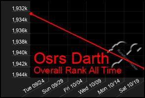 Total Graph of Osrs Darth