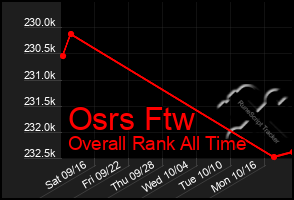 Total Graph of Osrs Ftw