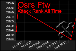 Total Graph of Osrs Ftw
