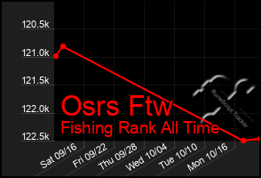 Total Graph of Osrs Ftw