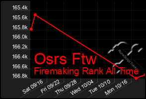Total Graph of Osrs Ftw