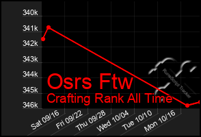 Total Graph of Osrs Ftw