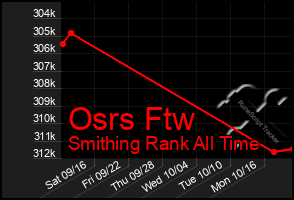 Total Graph of Osrs Ftw