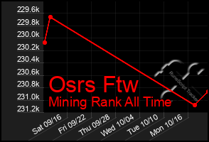 Total Graph of Osrs Ftw
