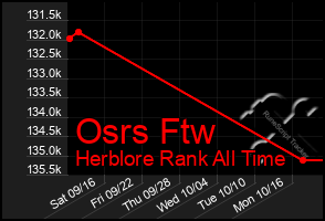 Total Graph of Osrs Ftw