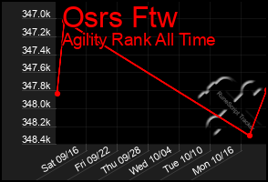 Total Graph of Osrs Ftw