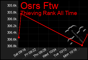 Total Graph of Osrs Ftw