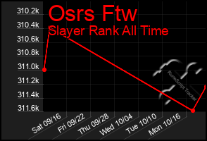 Total Graph of Osrs Ftw