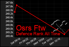 Total Graph of Osrs Ftw