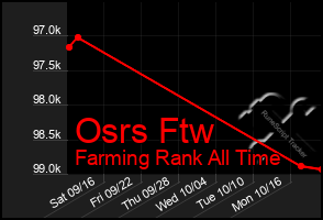 Total Graph of Osrs Ftw