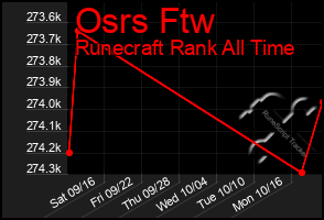Total Graph of Osrs Ftw