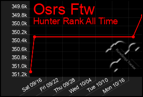 Total Graph of Osrs Ftw