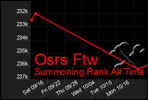 Total Graph of Osrs Ftw