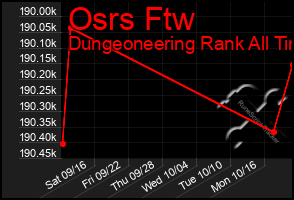 Total Graph of Osrs Ftw