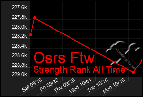 Total Graph of Osrs Ftw