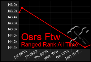 Total Graph of Osrs Ftw