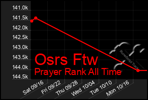 Total Graph of Osrs Ftw