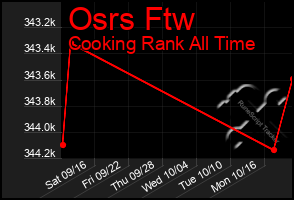 Total Graph of Osrs Ftw
