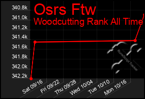 Total Graph of Osrs Ftw