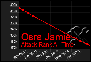 Total Graph of Osrs Jamie