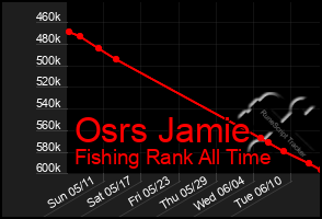 Total Graph of Osrs Jamie