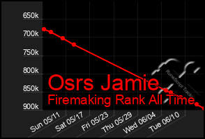 Total Graph of Osrs Jamie