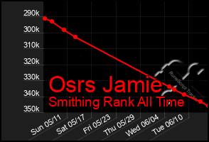 Total Graph of Osrs Jamie