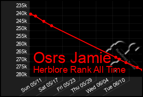 Total Graph of Osrs Jamie