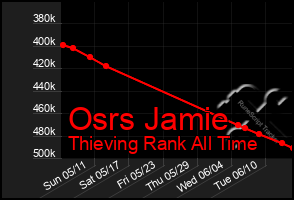 Total Graph of Osrs Jamie