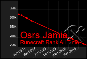 Total Graph of Osrs Jamie