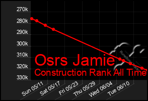 Total Graph of Osrs Jamie