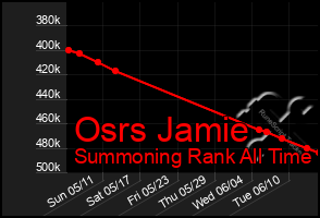 Total Graph of Osrs Jamie