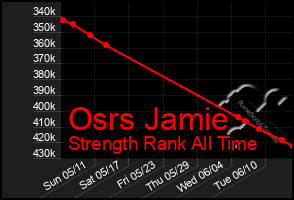 Total Graph of Osrs Jamie