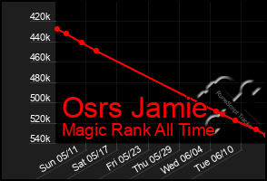 Total Graph of Osrs Jamie