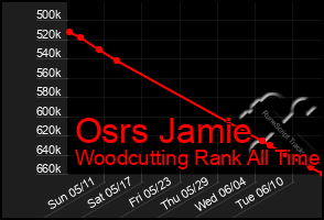 Total Graph of Osrs Jamie