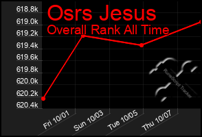 Total Graph of Osrs Jesus