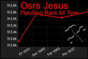 Total Graph of Osrs Jesus
