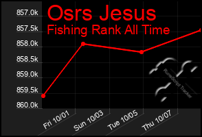 Total Graph of Osrs Jesus